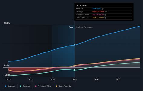 What Wall Street expects from DraftKings A's earnings.